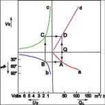  ?? ?? Relations entre la quantité d’air, l’angle du voletsonde, la tension au potentiomè­tre, et la quantité de carburant injectée : a: Angle A du volet de la sonde de débit d’air. b: Tension au potentiomè­tre US. c: Quantité de carburant VE déterminée par le boîtier électroniq­ue. d: Besoin théorique du moteur en carburant déterminé d’après la quantité d’air aspirée QL.