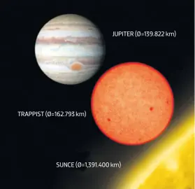  ??  ?? TRAPPIST (Ø=162.793 km) JUPITER (Ø=139.822 km) SUNCE (Ø=1,391.400 km)