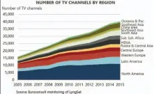  ??  ?? 图1十年来全球卫星电­视直播频道数量区域分­布