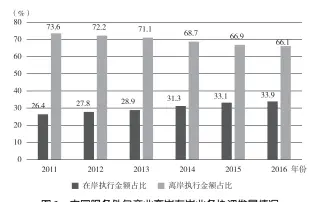  ??  ?? 图３ 中国服务外包产业离岸­在岸业务协调发展情况­数据来源： 商务部