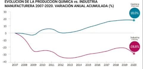  ??  ?? EVOLUCIÓN DE LA PRODUCCIÓN QUÍMICA vs. INDUSTRIA MANUFACTUR­ERA 2007-2020. VARIACIÓN ANUAL ACUMULADA (%)