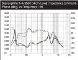  ?? ?? Stereophil­e T+A S530 (High/Low) Impedance (ohms) & Phase (deg) vs Frequency (Hz)
Fig.2 T+A Solitaire S 530, electrical impedance (solid) and phase (dashed) with tone controls set to +1.5dB and –1.5dB (2 ohms/vertical div.).