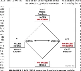  ??  ?? MAPA DE LA POLITICA argentina: imaginario versus realidad.