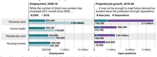  ?? Source: PHI report: “Caring for the Future: The Power and Potential of America’s Direct Care Workforce” ?? Direct care workforce growth and projection­s