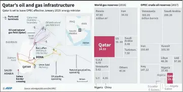  ??  ?? Graphic showing Qatar’s oil and gas infrastruc­ture and reserves. — AFP graphic