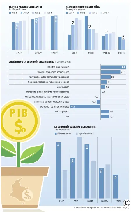  ?? Fuente: Dane. Infografía: EL COLOMBIANO © 2016. JR (N3) ??