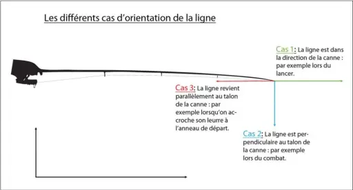  ??  ?? Schéma exposant trois angles que la ligne forme avec la canne. Le cas 3 étant celui qui nous intéresse particuliè­rement.