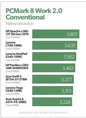  ??  ?? The Lenovo Yoga C640’s Pcmark 8 score may not be a chart-topper, but it still bodes well for smooth Office performanc­e.