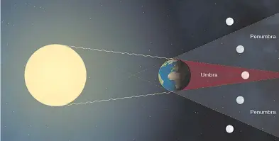  ?? GRÁFICO: NASA ?? Las sombras de la Tierra, la umbra y la penunbra