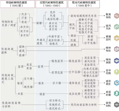  ??  ?? 图 1 岭南特色建筑基因树（1840至今）