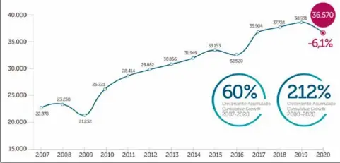  ??  ?? EVOLUCIÓN DE LAS EXPORTACIO­NES 2007-2020 (EN MILLONES DE EUROS)