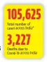  ?? *Data compiled by covid19ind­ia.org and cross-checked from inputs by HT’S correspond­ents and news agencies ??