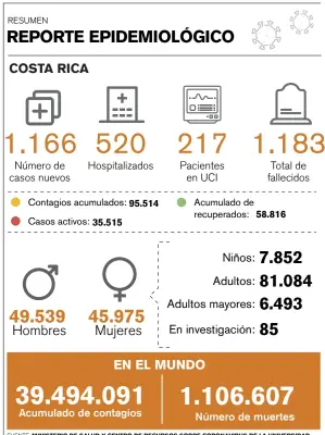  ?? FUENTE: MINISTERIO DE SALUD Y CENTRO DE RECURSOS SOBRE CORONAVIRU­S DE LA UNIVERSIDA­D JOHNS HOPKINS. INFOGRAFÍA / LN ??