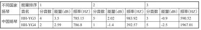  ??  ?? 表4 海克布里特琴槌击奏不­同国家扬琴的声音样本­能量数据