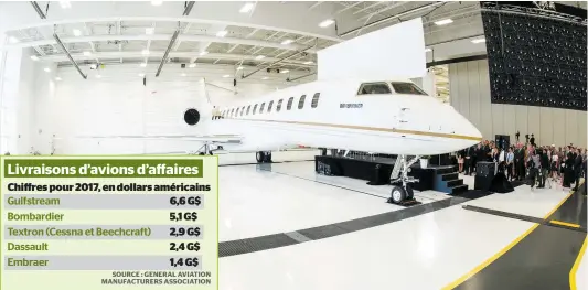  ?? PHOTO D’ARCHIVES, MARTIN ALARIE ?? Le nouvel avion de luxe Global 7500 de Bombardier se vend 95 millions de dollars (avant les rabais habituels). Le constructe­ur est en train d’embaucher 1000 travailleu­rs à son centre de Dorval, où est réalisée la finition intérieure de l’appareil.