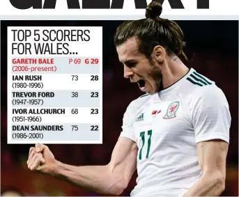  ?? GETTY IMAGES ?? Treble top: Gareth Bale celebrates his hat-trick for Wales in China