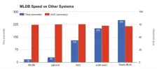  ??  ?? Figure 3: Performanc­e of MLDB compared with other machine learning libraries