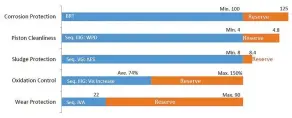  ??  ?? Check out the graph showing the specificat­ion based on API SN Ilsac GF-5, Dexos 1. Blue indicates OEM performanc­e specificat­ion for blending to OEM Standards; orange shows Royal Precision Lubricants Formulatio­n blend levels with “Built in Reserve”.