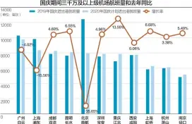  ??  ?? 航班管家数据显示，十一假期国内航班量已­超去年同期，同比增长15.12%杨靖制图