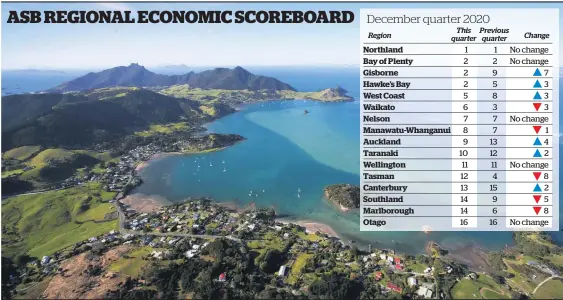  ?? Source: ASB / Herald graphic ?? ASB REGIONAL ECONOMIC SCOREBOARD