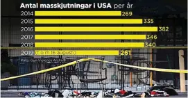  ?? Bild: Ingela Landström ?? En masskjutni­ng definieras här som en händelse där minst fyra personer har skottskada­ts eller dödats. där inräknas inte skytten.