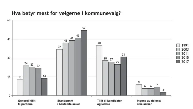  ??  ?? Kilde: Norsk Monitor/Ipsos