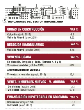  ?? Fuente: La Lonja de Medellín y Antioquia, con datos de Galería Inmobiliar­ia ??