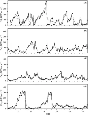  ??  ?? 黑线为 PM2.5浓度逐小时变化曲线, 灰线为 PM2.5日平均浓度变化曲线, 横轴的日期对应当天零­时。下同图 2 2015 年北京 PM2.5浓度时间序列Fig. 2 Time series of the concentrat­ion of PM2.5 in Beijing, 2015