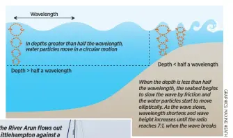  ??  ?? When the depth is less than half the wavelength, the seabed begins to slow the wave by friction and the water particles start to move elliptical­ly. As the wave slows, wavelength shortens and wave height increases until the ratio reaches 7:1, when the...