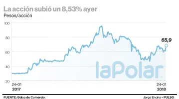  ??  ?? En 2017 la acción de La Polar acumuló una rentabilid­ad de 107,93%.