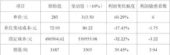  ??  ?? 表 8 HM酒店相关因素敏感­系数统计表