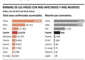  ?? LA VANGUARDIA ?? FUENTE: Johns Hopkins Center for Systems Science and Engineerin­g y datos nacionales