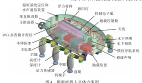  ??  ?? 图4 爬游机器人总体方案图­Fig.4 Diagram of the general plan of deep-sea walking-swimming robot