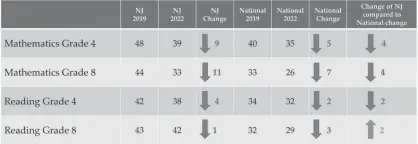  ?? DEPARTMENT OF EDUCATION PROVIDED BY NEW JERSEY ?? Percent of students at or above proficient for New Jersey and the nation
Overview of National Assessment for Education Progress scores for New Jersey and the Nation.