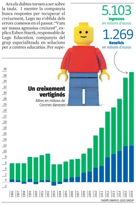  ?? FUENTE GRAFICO: LEGO GROUP ??