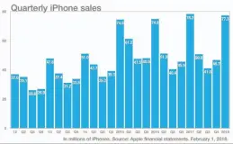  ??  ?? Quarterly iphone sales were slightly down year-over-year, but only because the quarter was shorter.