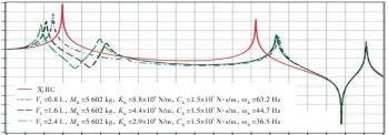  ??  ?? 图5 RC主要参数对桨轴系­统隔振效果的影响Fi­g.5 Influence of RC's main parameters on vibration isolation effect of propeller shafting system