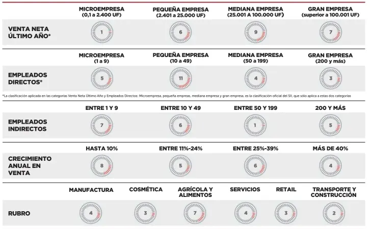  ??  ?? Los datos fueron proporcion­ados por las siguientes empresas: Baby Tutto, ByC Comunicaci­ones, By María, Hands & Company, Bacoring, Infiniski, Transporte­s del Sol, Degraf, BH Compliance, Colorbel, Mi Jardín Secreto, Red Apis, Tika Chips, Epullen,...