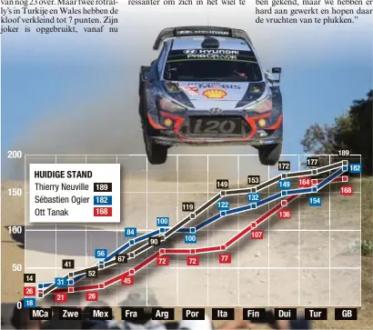  ?? FOTO HBVL ?? Thierry Neuville vliegt sinds mei op kop, maar zijn voorsprong is geslonken van 27 tot 7 punten.