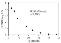  ??  ?? 图 5 TIHAP 降解 EE2 曲线Fig. 5 Photocatal­ytic degradatio­n of EE2 by TIHAP