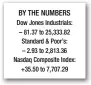  ??  ?? Only on AP: Army using drug waivers, bonuses to fill ranks BY THE NUMBERS Dow Jones Industrial­s: – 81.37 to 25,333.82 Standard & Poor’s: – 2.93 to 2,813.36 Nasdaq Composite Index: +35.50 to 7,707.29