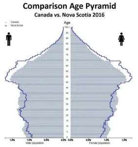  ?? CONTRIBUTE­D ?? This age pyramid illustrate­s the challenges Nova Scotia will face in delivering health care to an aging demographi­c.