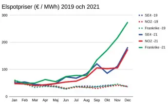  ?? BILD: PRIVAT ?? Det är nog det politiska högerfälte­t i Sverige som inte vill erkänna att marknaden visar att den inte klarar att ha en rimlig elprismode­ll för Sverige, skriver debattören.