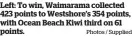  ?? Photos / Supplied ?? Left: To win, Waimarama collected 423 points to Westshore’s 354 points, with Ocean Beach Kiwi third on 61 points.