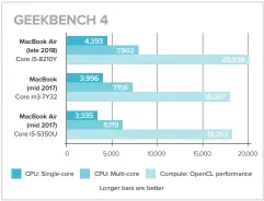  ??  ?? In Geekbench 4, the new CPU is about 30 percent faster than the one in the old Air, but only about 10 percent faster than last year’s 12-inch Macbook.