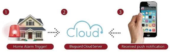  ??  ?? Bluguard PRO Apps is the next generation of security solutions for the owners which allows everything to be controlled through a mobile app.