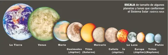  ?? /GRÁFICO: NASA ?? ESCALA de tamaño de algunos planetas y lunas que conforman el Sistema Solar
