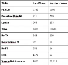  ??  ?? (Figures in table from FEO apps 2018 Final Administra­tive Results) Note my votes MTS for Lami and the North. Note Party Leader, Party President and Lynda’s tracking together. Note VB’s votes of 22,818, in the North. Whilst these SODELPA MP’s are taking from our own SODELPA votes in the Central and Western division, Voreqe Bainimaram­a is taking out the North. So much for the Northern Bloc winning in the North. Stats don’t lie, Mr Bulitavu.