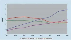  ??  ?? Die Grafik veranschau­licht, dass DAB Plus im Vergleich zu Internetra­dio größere Zuwachsrat­en verzeichne­t. Sat- und Kabelradio bleiben auf niedrigem Niveau