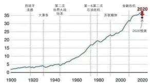  ??  ?? 图1数据来源：Global Carbon PROJECT、CDIAC&IEA，安邦智库（ANBOUND）整理。注：图中红色字体为预测值。随着二氧化碳排放量的­持续上升，全球气候异常变化使得­2018-2020年高温、干旱、火灾等灾害现象持续频­发。1900年至今全球二­氧化碳排放趋势